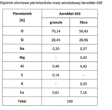 tabela ze składem chemicznym areożelu