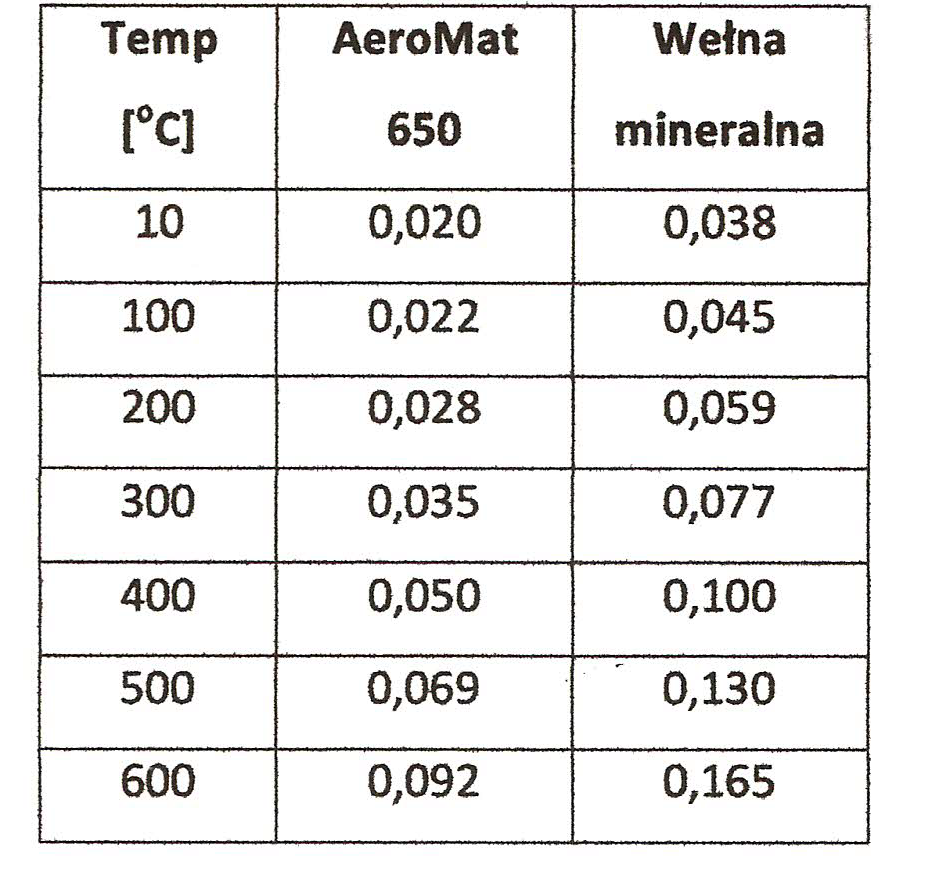 Współczynnik przewodzenia ciepła